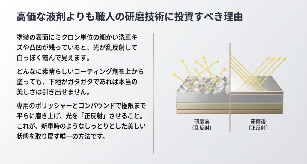予算をかけるなら「高い液剤」よりも「職人の研磨技術」にかけるべき