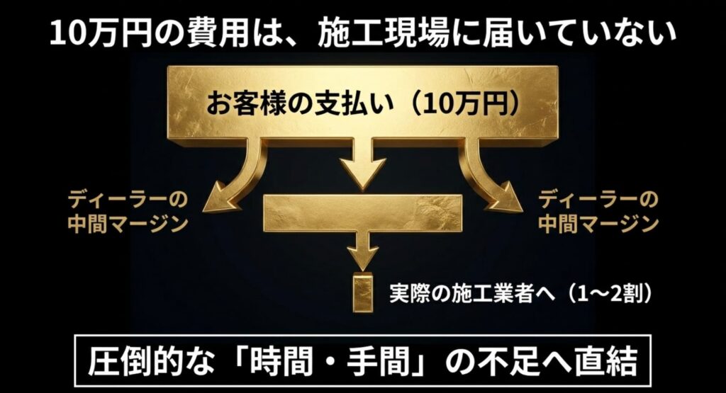 理由1：価格構造の歪み（多重下請けと中間マージン）