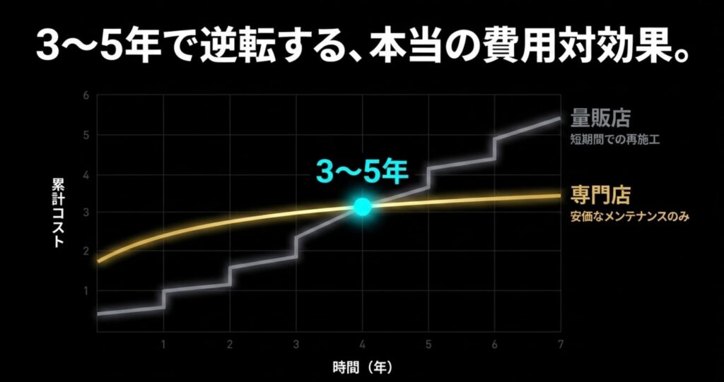 専門店と量販店、数年単位で見た費用対効果の本当の比較